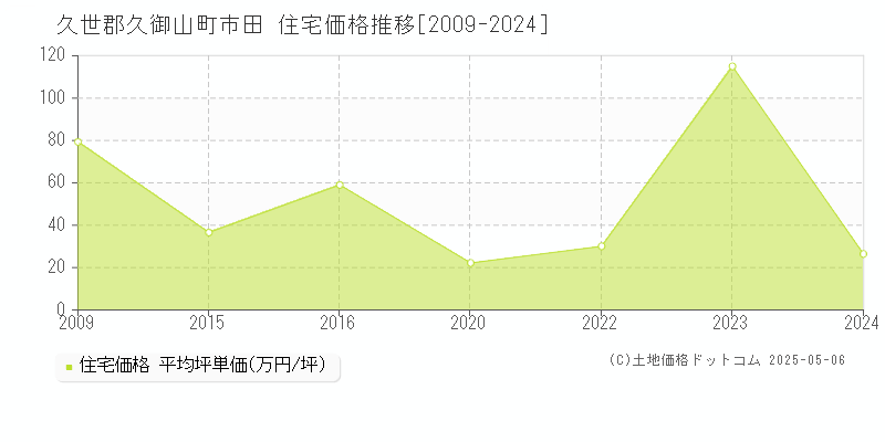 市田(久世郡久御山町)の住宅価格推移グラフ(坪単価)[2009-2024年]