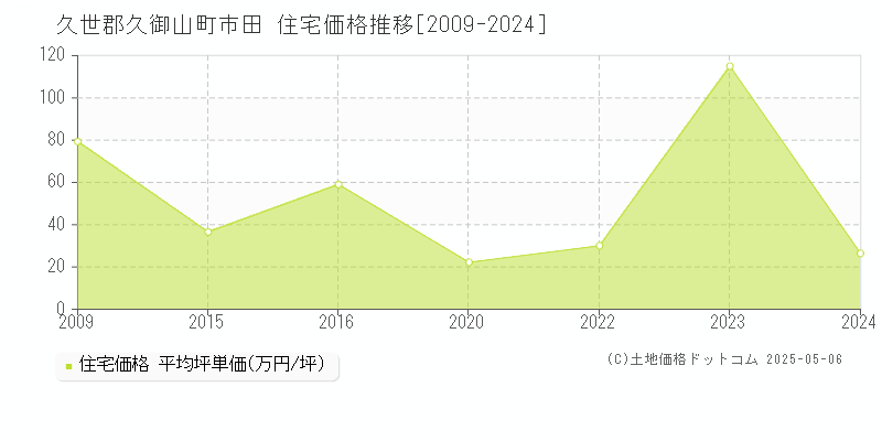 久世郡久御山町市田の住宅価格推移グラフ 