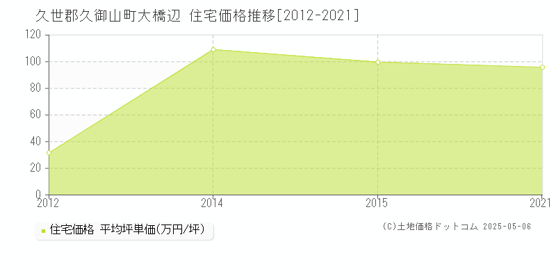 大橋辺(久世郡久御山町)の住宅価格推移グラフ(坪単価)[2012-2021年]