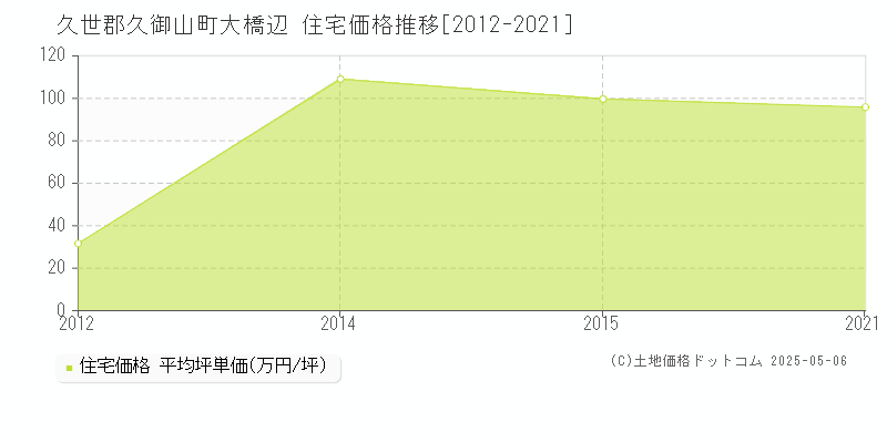 久世郡久御山町大橋辺の住宅価格推移グラフ 