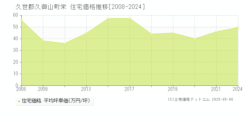 栄(久世郡久御山町)の住宅価格推移グラフ(坪単価)[2008-2024年]