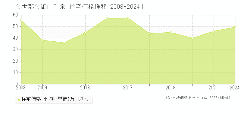 久世郡久御山町栄の住宅価格推移グラフ 