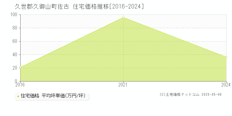 佐古(久世郡久御山町)の住宅価格推移グラフ(坪単価)[2016-2024年]