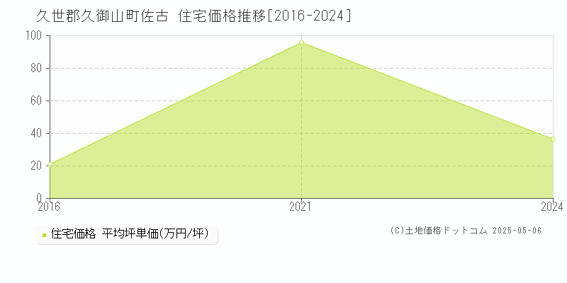 久世郡久御山町佐古の住宅価格推移グラフ 