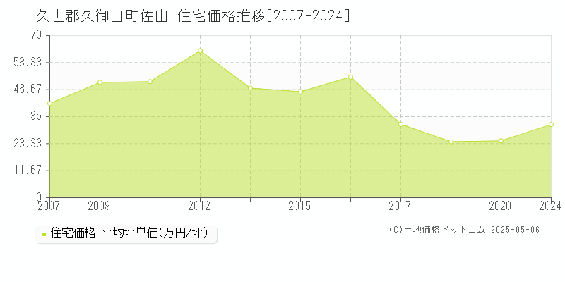 佐山(久世郡久御山町)の住宅価格推移グラフ(坪単価)[2007-2024年]