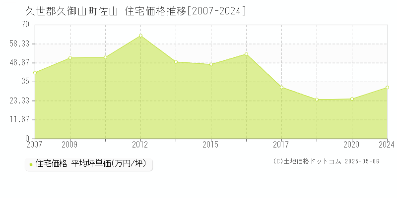 久世郡久御山町佐山の住宅価格推移グラフ 