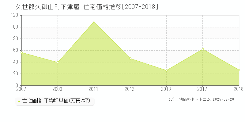 久世郡久御山町下津屋の住宅取引事例推移グラフ 