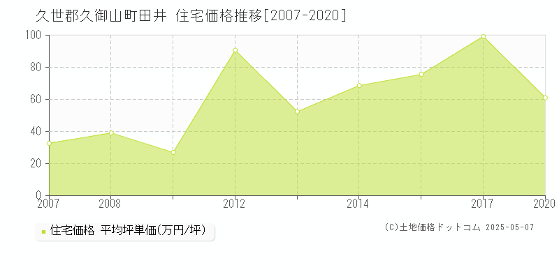 田井(久世郡久御山町)の住宅価格推移グラフ(坪単価)[2007-2020年]