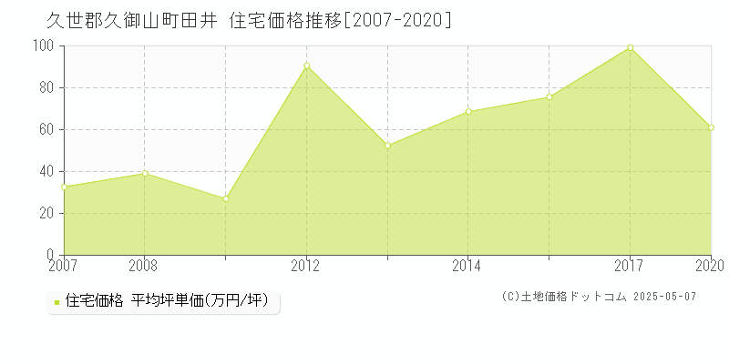 久世郡久御山町田井の住宅価格推移グラフ 