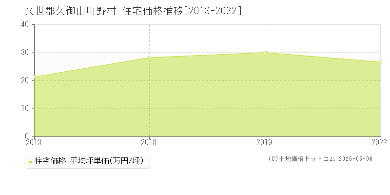 野村(久世郡久御山町)の住宅価格推移グラフ(坪単価)[2013-2022年]