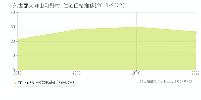 久世郡久御山町野村の住宅価格推移グラフ 