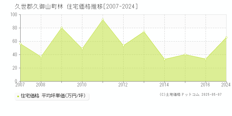 林(久世郡久御山町)の住宅価格推移グラフ(坪単価)[2007-2024年]
