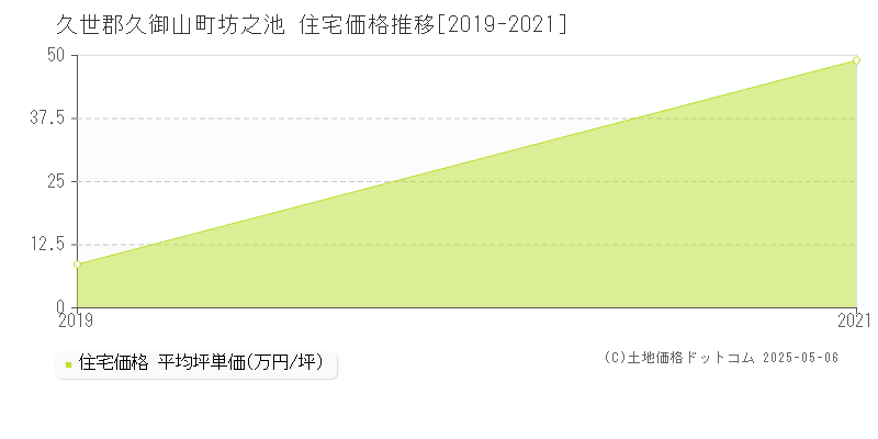 坊之池(久世郡久御山町)の住宅価格推移グラフ(坪単価)[2019-2021年]