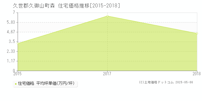 森(久世郡久御山町)の住宅価格推移グラフ(坪単価)[2015-2018年]
