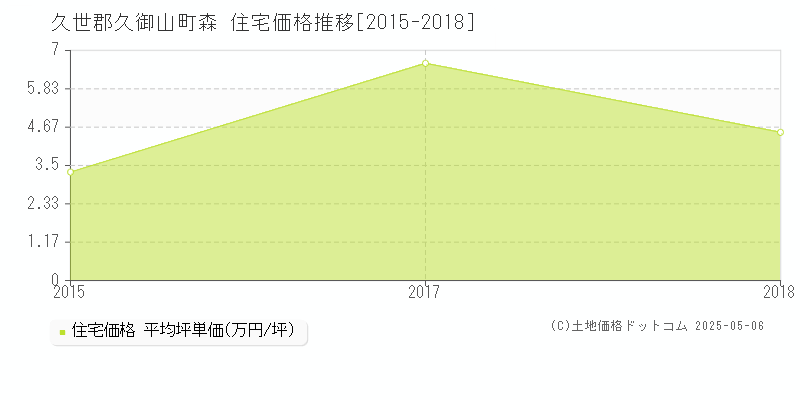 久世郡久御山町森の住宅価格推移グラフ 