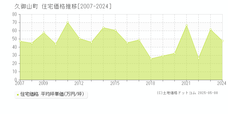 久御山町(京都府)の住宅価格推移グラフ(坪単価)[2007-2024年]