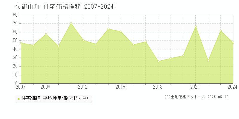 久世郡久御山町の住宅価格推移グラフ 