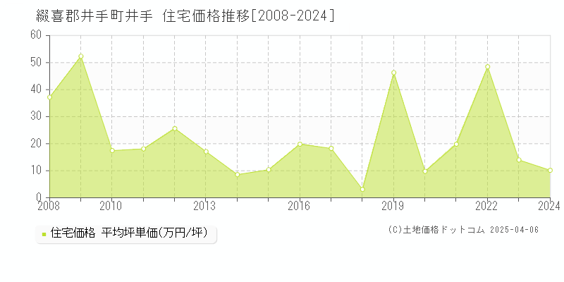 綴喜郡井手町井手の住宅価格推移グラフ 