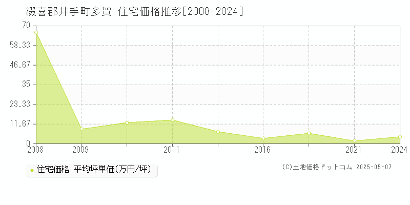多賀(綴喜郡井手町)の住宅価格推移グラフ(坪単価)[2008-2024年]