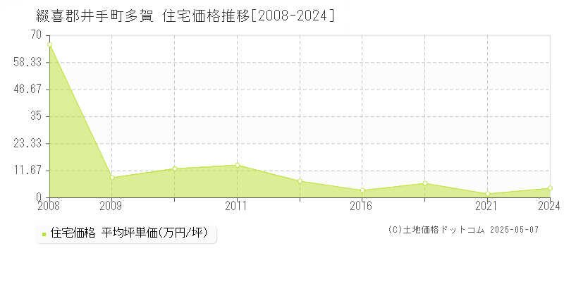 綴喜郡井手町多賀の住宅価格推移グラフ 