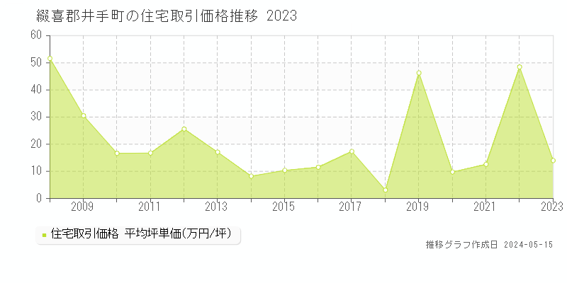 綴喜郡井手町の住宅価格推移グラフ 