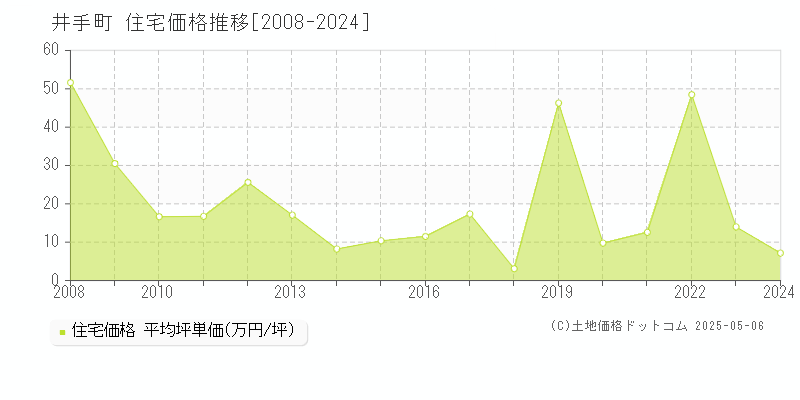 井手町(京都府)の住宅価格推移グラフ(坪単価)[2008-2024年]