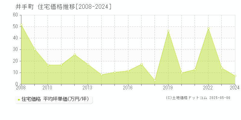 綴喜郡井手町全域の住宅価格推移グラフ 