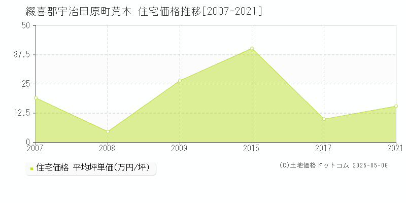 荒木(綴喜郡宇治田原町)の住宅価格推移グラフ(坪単価)[2007-2021年]