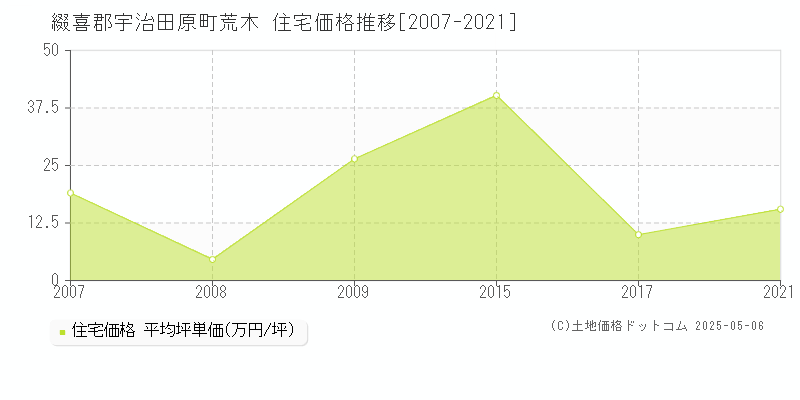 綴喜郡宇治田原町荒木の住宅価格推移グラフ 