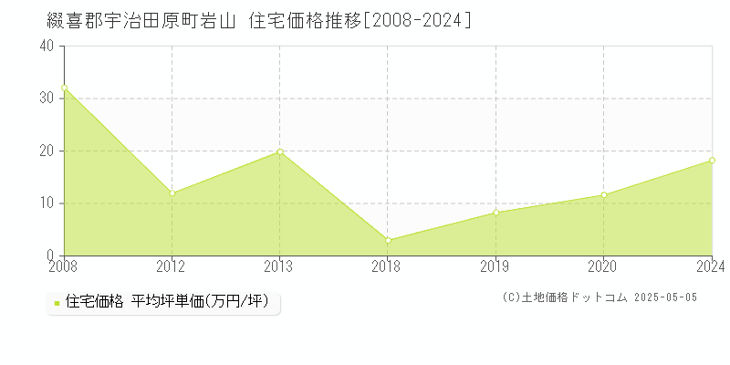 岩山(綴喜郡宇治田原町)の住宅価格推移グラフ(坪単価)[2008-2024年]
