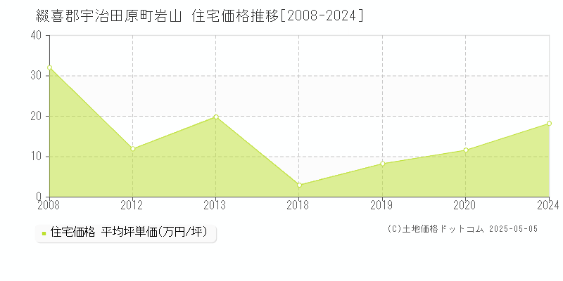 綴喜郡宇治田原町岩山の住宅価格推移グラフ 