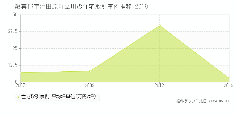 綴喜郡宇治田原町立川の住宅価格推移グラフ 