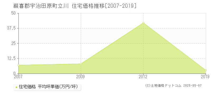 立川(綴喜郡宇治田原町)の住宅価格推移グラフ(坪単価)[2007-2019年]