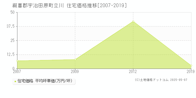 綴喜郡宇治田原町立川の住宅価格推移グラフ 