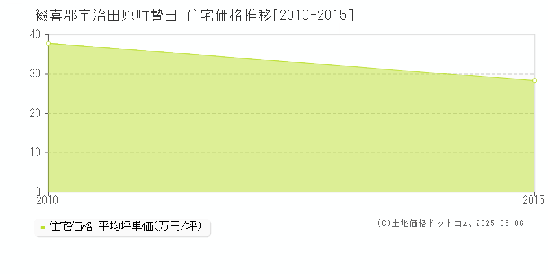 贄田(綴喜郡宇治田原町)の住宅価格推移グラフ(坪単価)[2010-2015年]