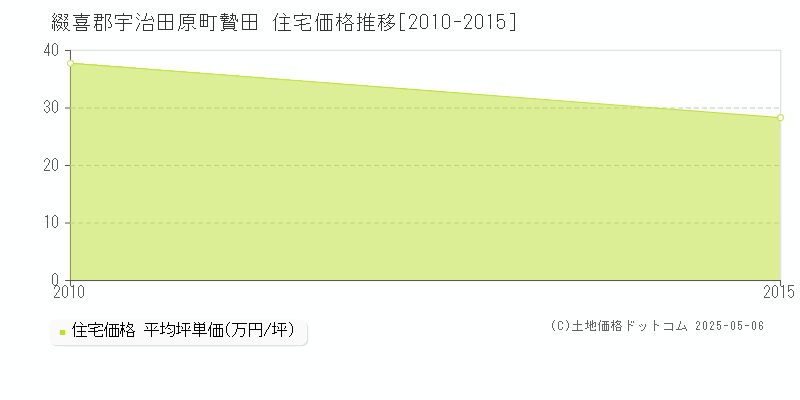 綴喜郡宇治田原町贄田の住宅価格推移グラフ 