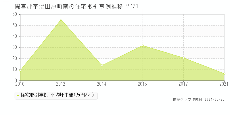 綴喜郡宇治田原町南の住宅価格推移グラフ 