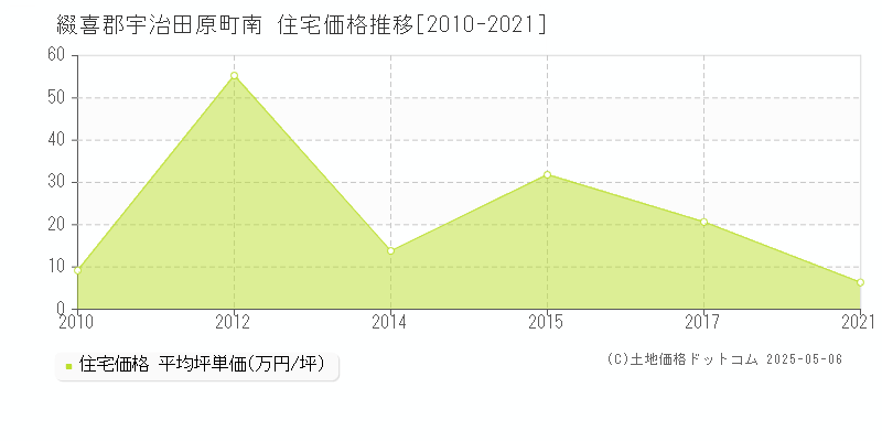 南(綴喜郡宇治田原町)の住宅価格推移グラフ(坪単価)[2010-2021年]