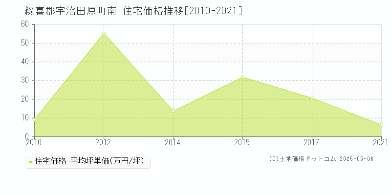 綴喜郡宇治田原町南の住宅価格推移グラフ 