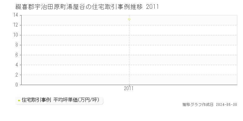 綴喜郡宇治田原町湯屋谷の住宅価格推移グラフ 