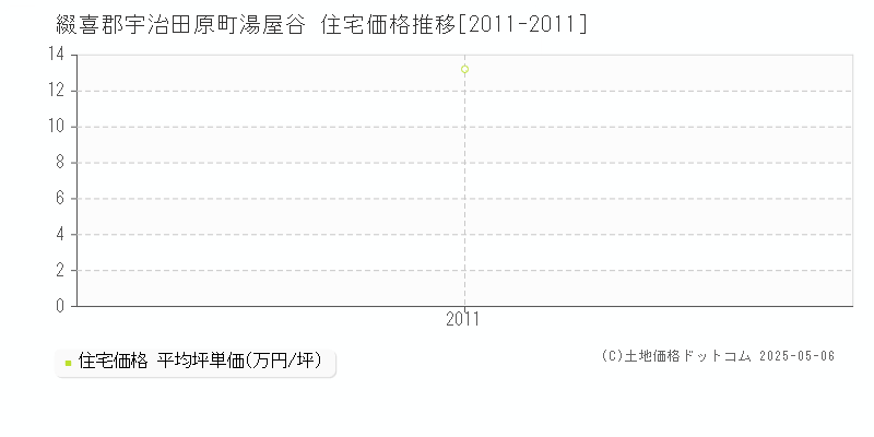湯屋谷(綴喜郡宇治田原町)の住宅価格推移グラフ(坪単価)[2011-2011年]