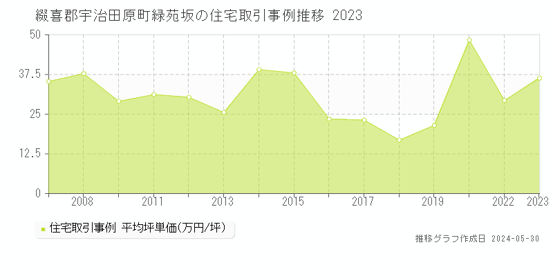 綴喜郡宇治田原町緑苑坂の住宅価格推移グラフ 