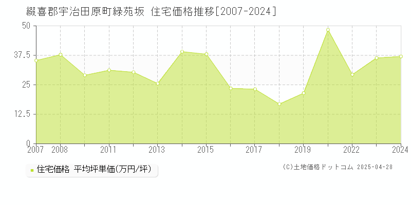 綴喜郡宇治田原町緑苑坂の住宅価格推移グラフ 