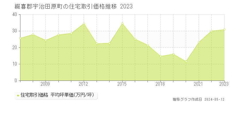 綴喜郡宇治田原町の住宅取引事例推移グラフ 
