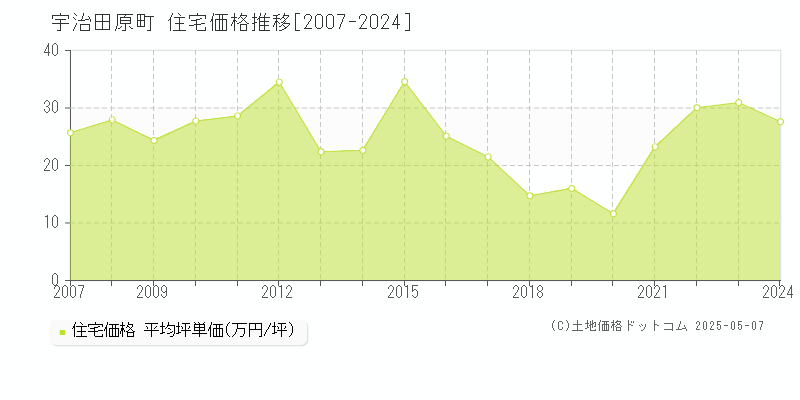 宇治田原町(京都府)の住宅価格推移グラフ(坪単価)[2007-2024年]