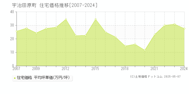 綴喜郡宇治田原町全域の住宅価格推移グラフ 