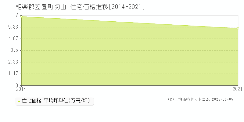 切山(相楽郡笠置町)の住宅価格推移グラフ(坪単価)[2014-2021年]