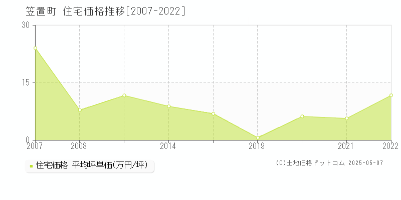 笠置町(京都府)の住宅価格推移グラフ(坪単価)[2007-2022年]