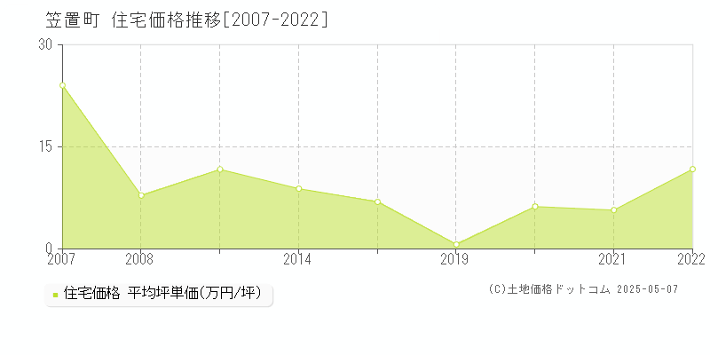 相楽郡笠置町全域の住宅価格推移グラフ 