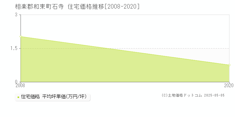 相楽郡和束町石寺の住宅価格推移グラフ 